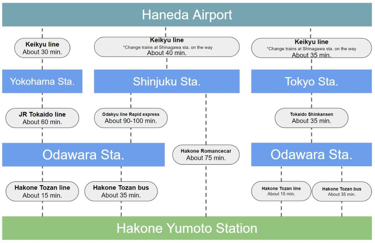 Meibi Hakone Yumoto Eksteriør billede